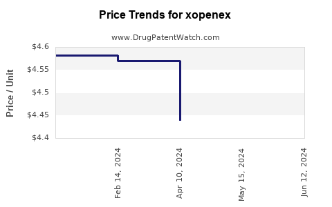 Drug Prices for xopenex
