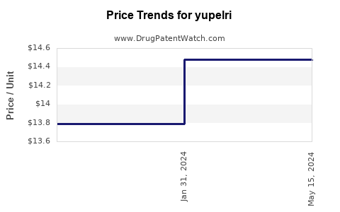 Drug Prices for yupelri