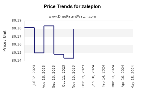 Drug Prices for zaleplon