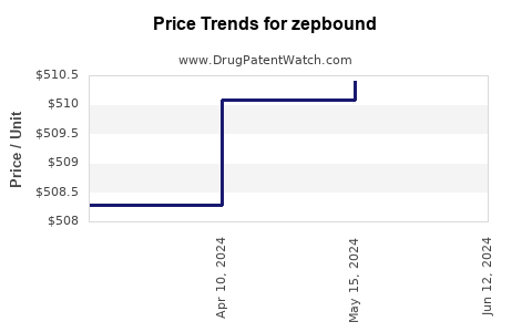 Drug Prices for zepbound