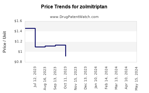 Drug Price Trends for zolmitriptan