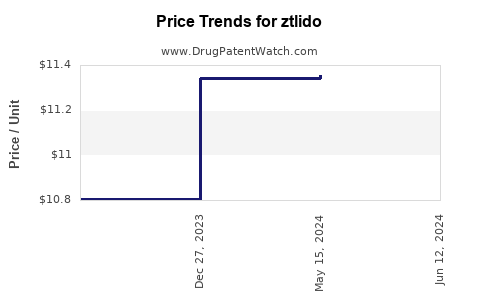 Drug Prices for ztlido