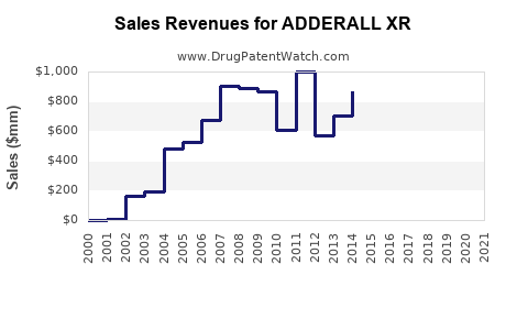Drug Sales Revenue Trends for ADDERALL XR