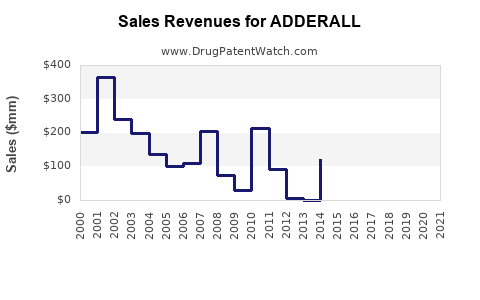Drug Sales Revenue Trends for ADDERALL