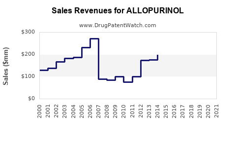 Drug Sales Revenue Trends for ALLOPURINOL