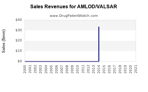 Drug Sales Revenue Trends for AMLOD/VALSAR