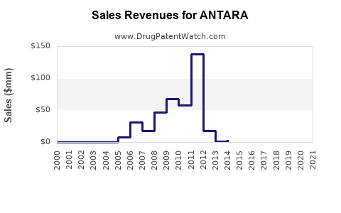 Drug Sales Revenue Trends for ANTARA