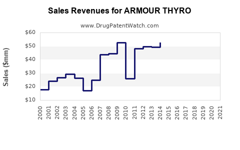 Drug Sales Revenue Trends for ARMOUR THYRO
