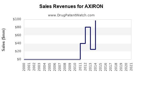 Drug Sales Revenue Trends for AXIRON