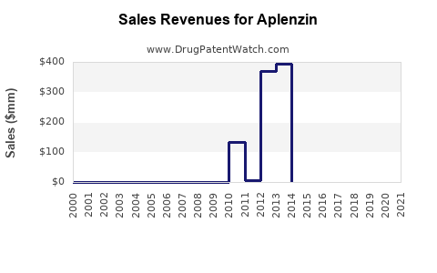 Drug Sales Revenue Trends for Aplenzin