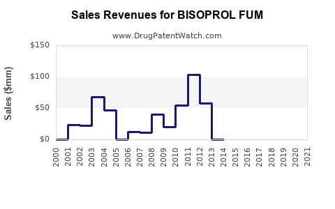 Drug Sales Revenue Trends for BISOPROL FUM