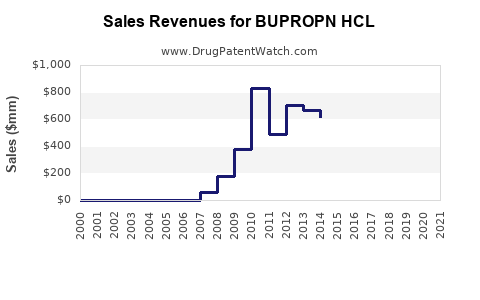 Drug Sales Revenue Trends for BUPROPN HCL