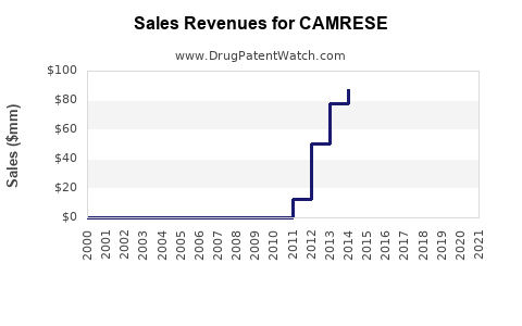 Drug Sales Revenue Trends for CAMRESE