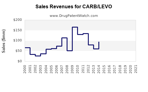 Drug Sales Revenue Trends for CARB/LEVO