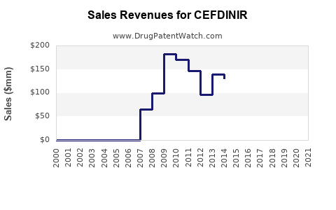Drug Sales Revenue Trends for CEFDINIR