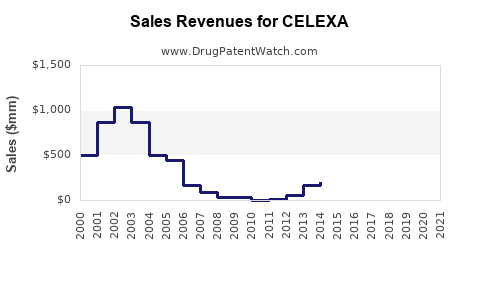 Drug Sales Revenue Trends for CELEXA