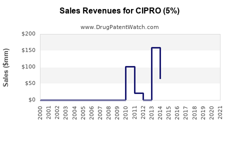 Drug Sales Revenue Trends for CIPRO (5%)