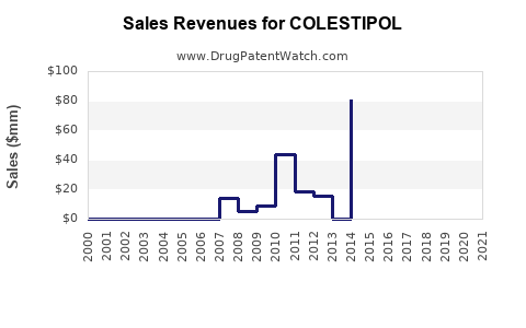 Drug Sales Revenue Trends for COLESTIPOL