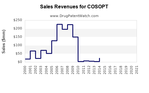 Drug Sales Revenue Trends for COSOPT