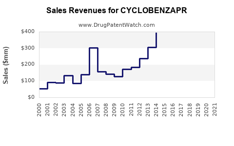 Drug Sales Revenue Trends for CYCLOBENZAPR