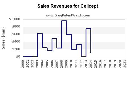 Drug Sales Revenue Trends for Cellcept