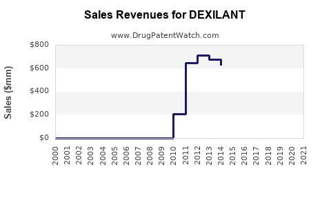 Drug Sales Revenue Trends for DEXILANT