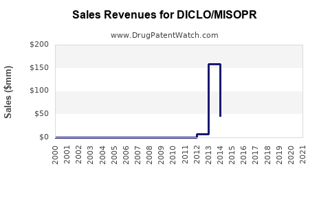 Drug Sales Revenue Trends for DICLO/MISOPR