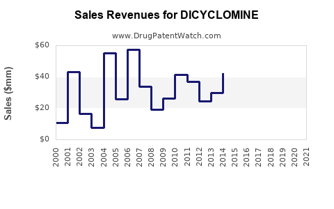 Drug Sales Revenue Trends for DICYCLOMINE