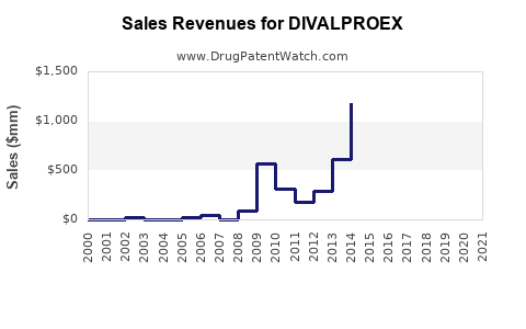 Drug Sales Revenue Trends for DIVALPROEX