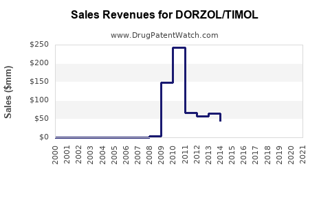 Drug Sales Revenue Trends for DORZOL/TIMOL