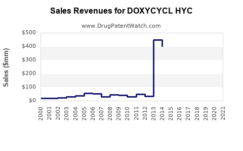 Drug Sales Revenue Trends for DOXYCYCL HYC