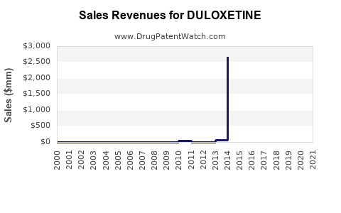Drug Sales Revenue Trends for DULOXETINE
