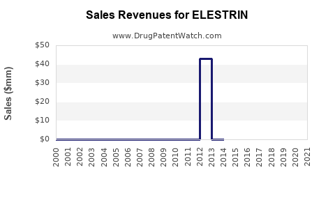 Drug Sales Revenue Trends for ELESTRIN