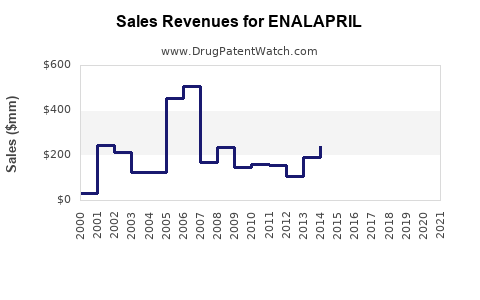 Drug Sales Revenue Trends for ENALAPRIL