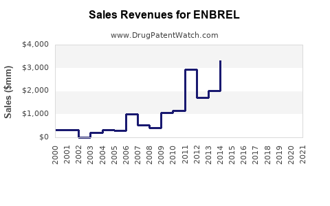 Drug Sales Revenue Trends for ENBREL