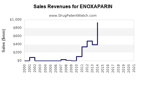 Drug Sales Revenue Trends for ENOXAPARIN