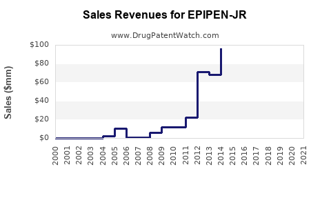 Drug Sales Revenue Trends for EPIPEN-JR