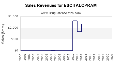 Drug Sales Revenue Trends for ESCITALOPRAM