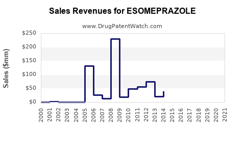 Drug Sales Revenue Trends for ESOMEPRAZOLE