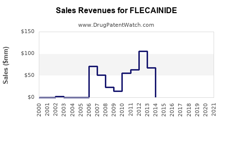 Drug Sales Revenue Trends for FLECAINIDE