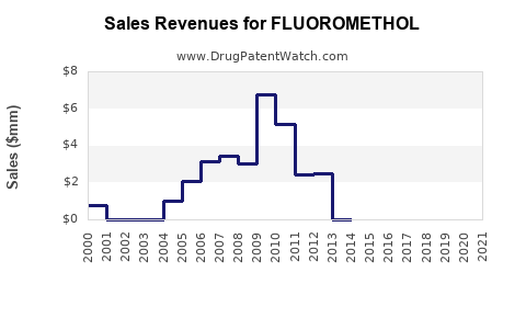 Drug Sales Revenue Trends for FLUOROMETHOL