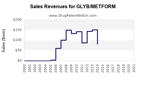 Drug Sales Revenue Trends for GLYB/METFORM