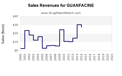 Drug Sales Revenue Trends for GUANFACINE
