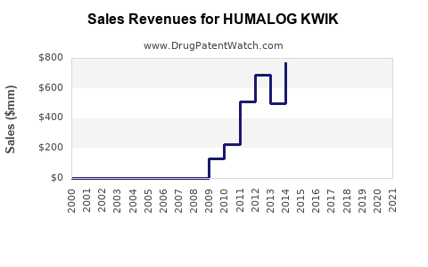 Drug Sales Revenue Trends for HUMALOG KWIK