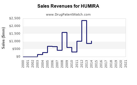 Drug Sales Revenue Trends for HUMIRA
