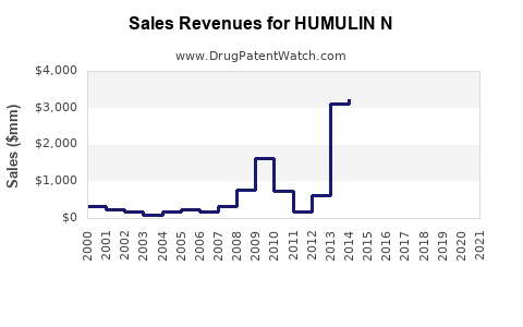 Drug Sales Revenue Trends for HUMULIN N