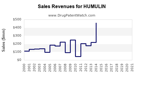 Drug Sales Revenue Trends for HUMULIN