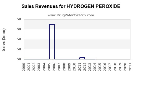 Drug Sales Revenue Trends for HYDROGEN PEROXIDE