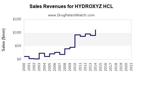 Drug Sales Revenue Trends for HYDROXYZ HCL