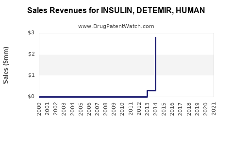 Drug Sales Revenue Trends for INSULIN, DETEMIR, HUMAN